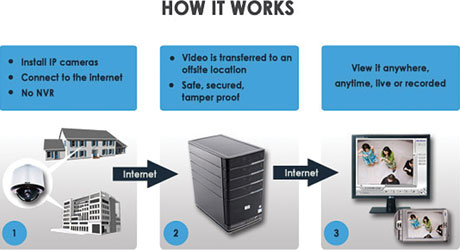 Figure 2. How it works